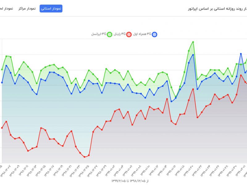 مقایسه کیفیت شبکه های موبایل در دوره کرونا/ بهترین کیفیت متعلق به ایرانسل 